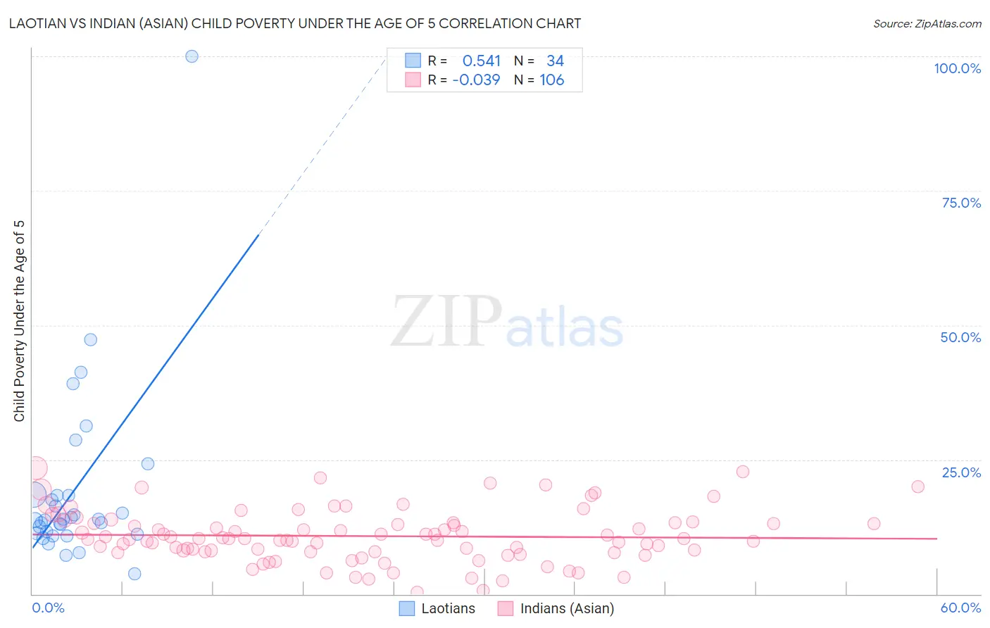 Laotian vs Indian (Asian) Child Poverty Under the Age of 5