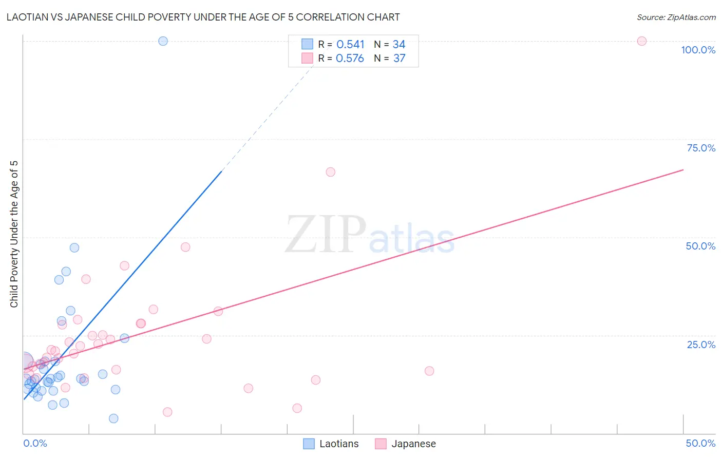Laotian vs Japanese Child Poverty Under the Age of 5