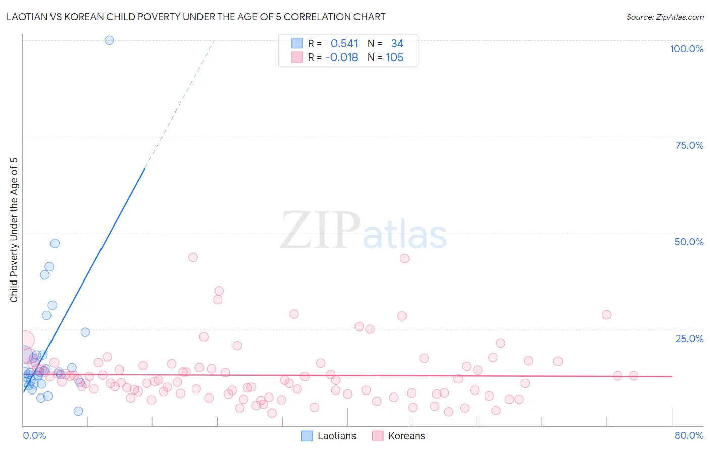 Laotian vs Korean Child Poverty Under the Age of 5