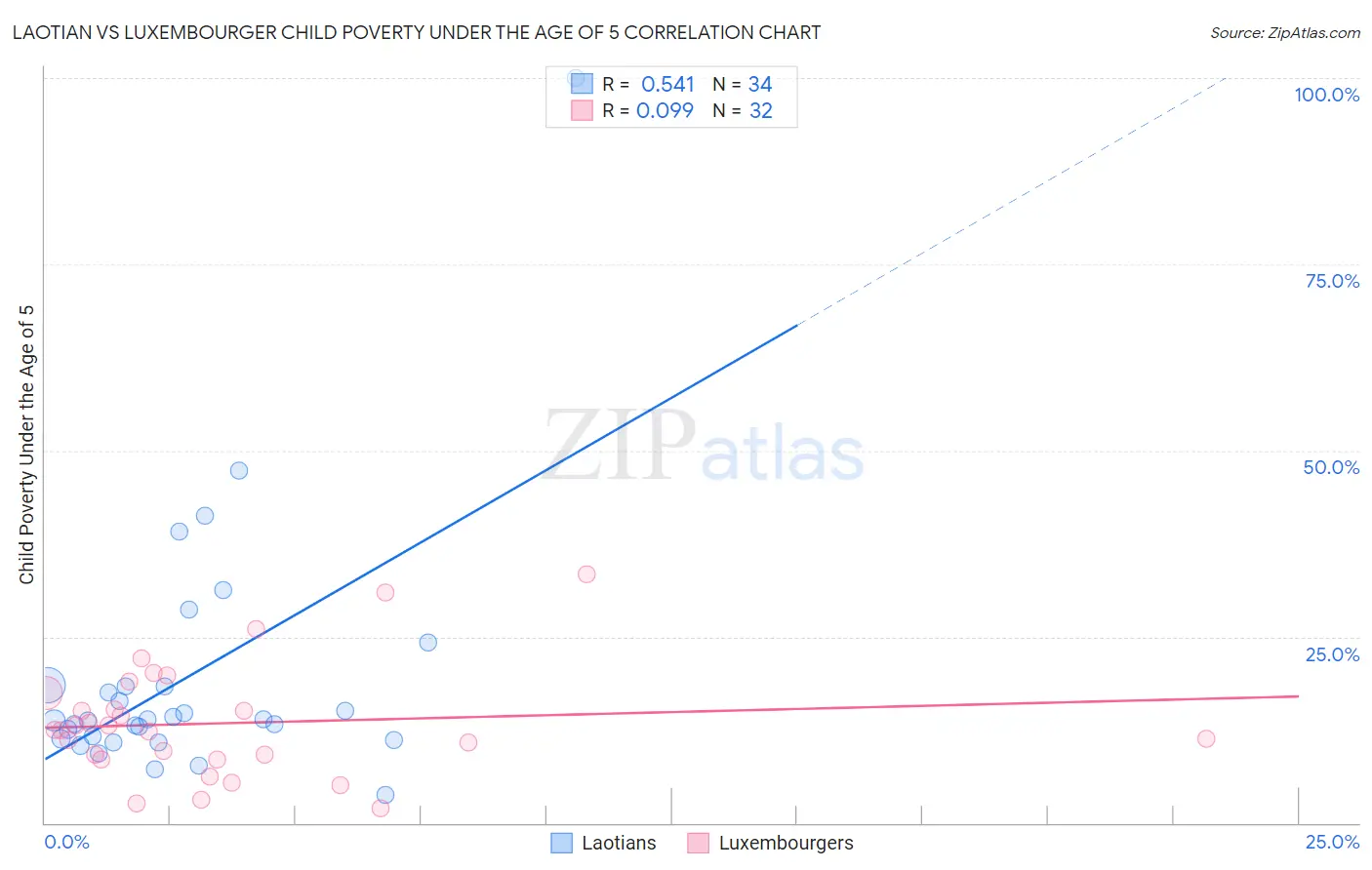 Laotian vs Luxembourger Child Poverty Under the Age of 5
