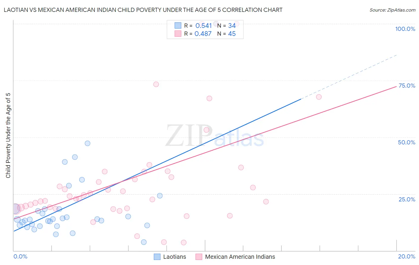 Laotian vs Mexican American Indian Child Poverty Under the Age of 5