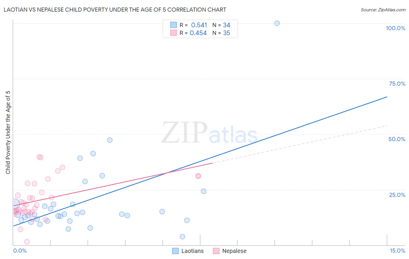 Laotian vs Nepalese Child Poverty Under the Age of 5