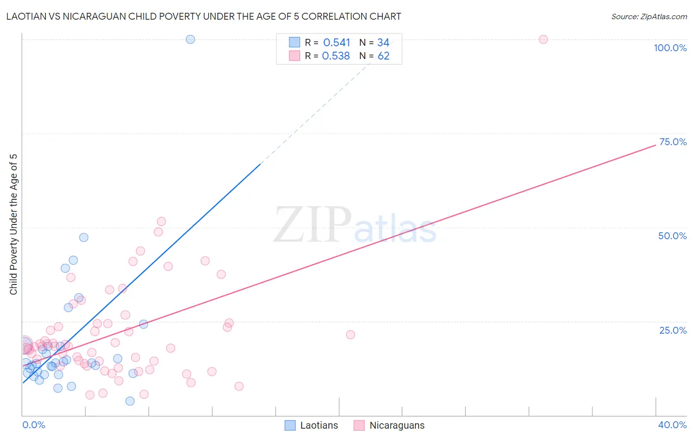 Laotian vs Nicaraguan Child Poverty Under the Age of 5