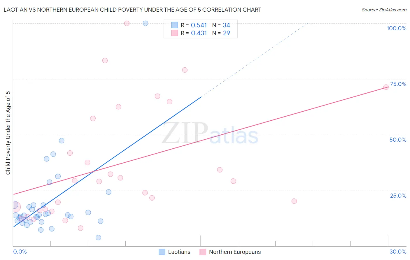 Laotian vs Northern European Child Poverty Under the Age of 5