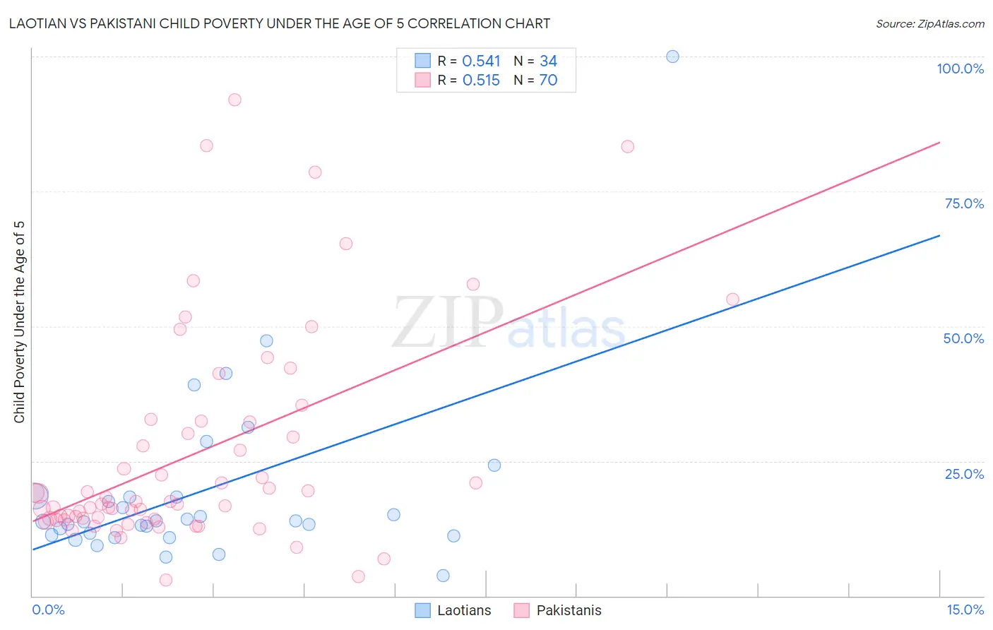 Laotian vs Pakistani Child Poverty Under the Age of 5