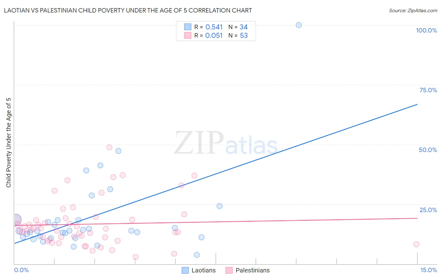 Laotian vs Palestinian Child Poverty Under the Age of 5