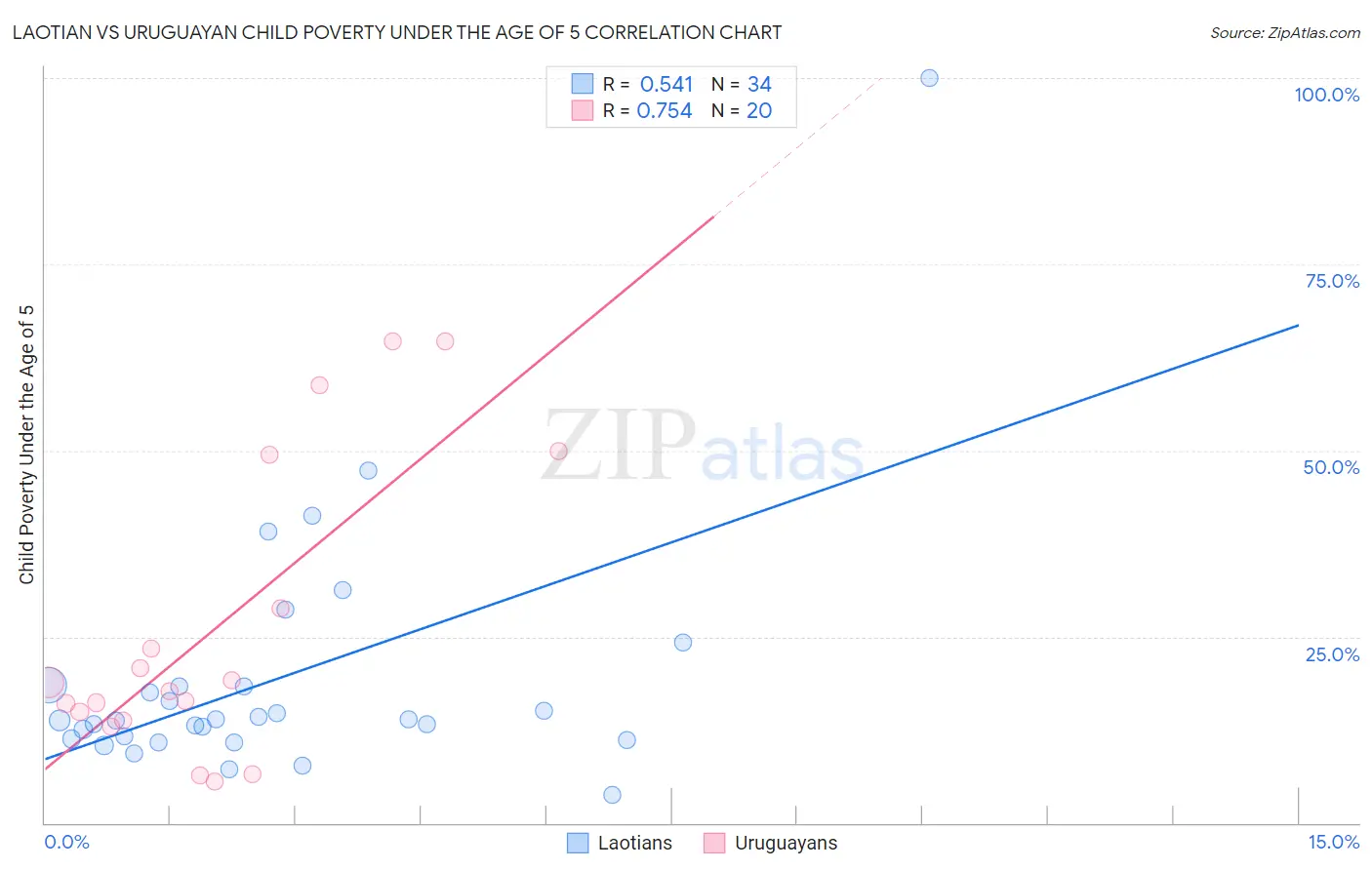 Laotian vs Uruguayan Child Poverty Under the Age of 5