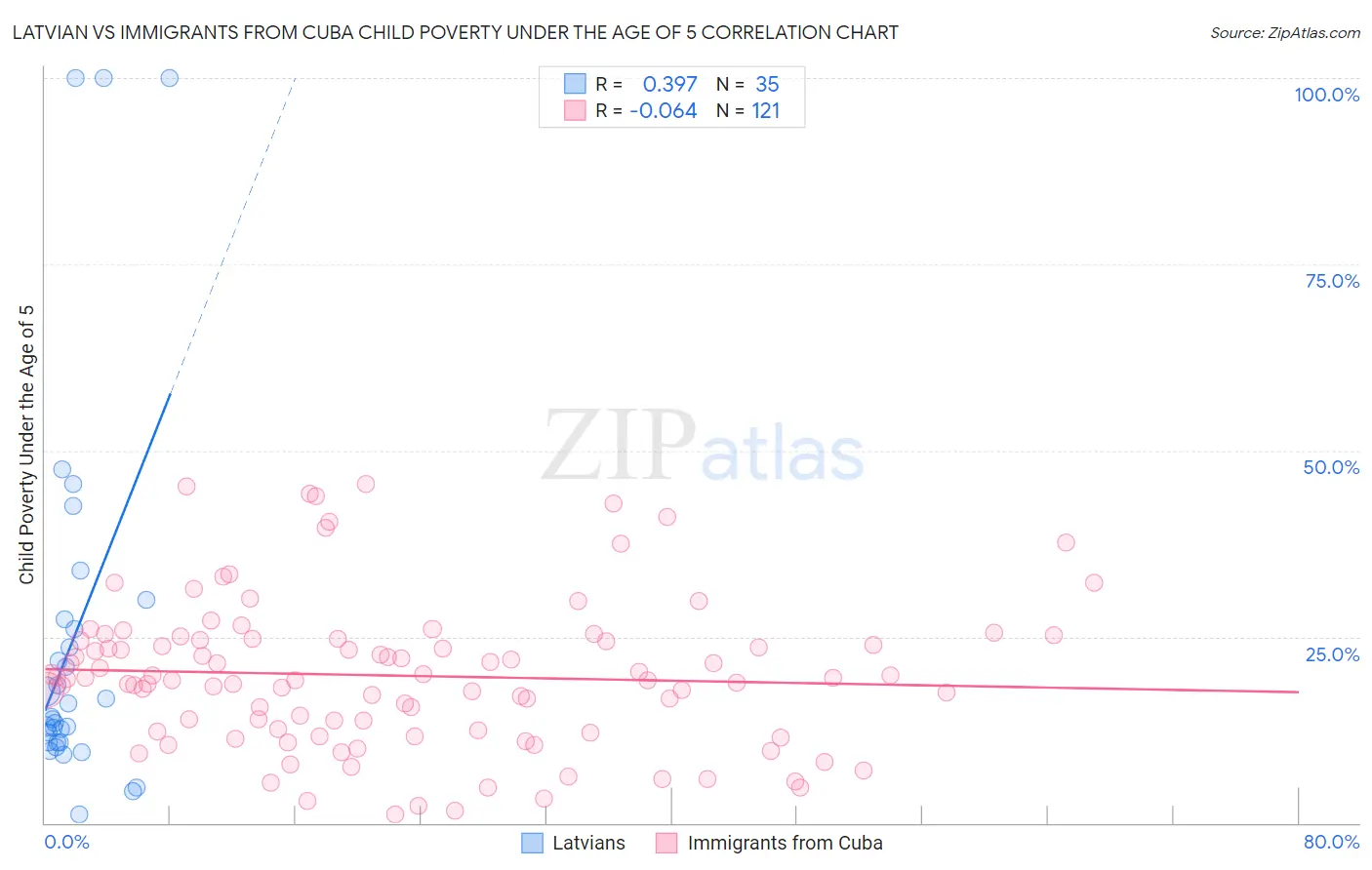 Latvian vs Immigrants from Cuba Child Poverty Under the Age of 5