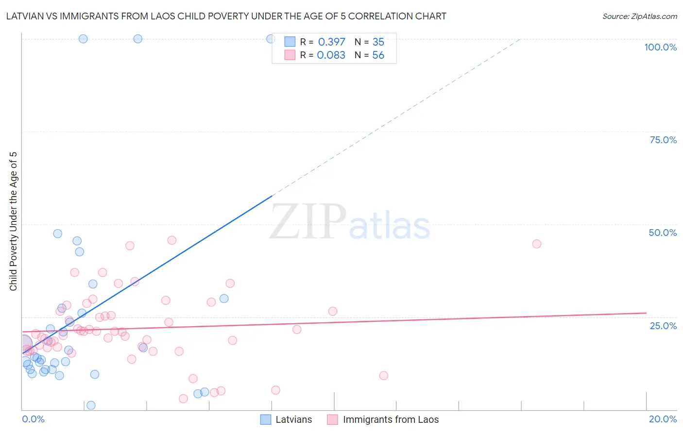 Latvian vs Immigrants from Laos Child Poverty Under the Age of 5