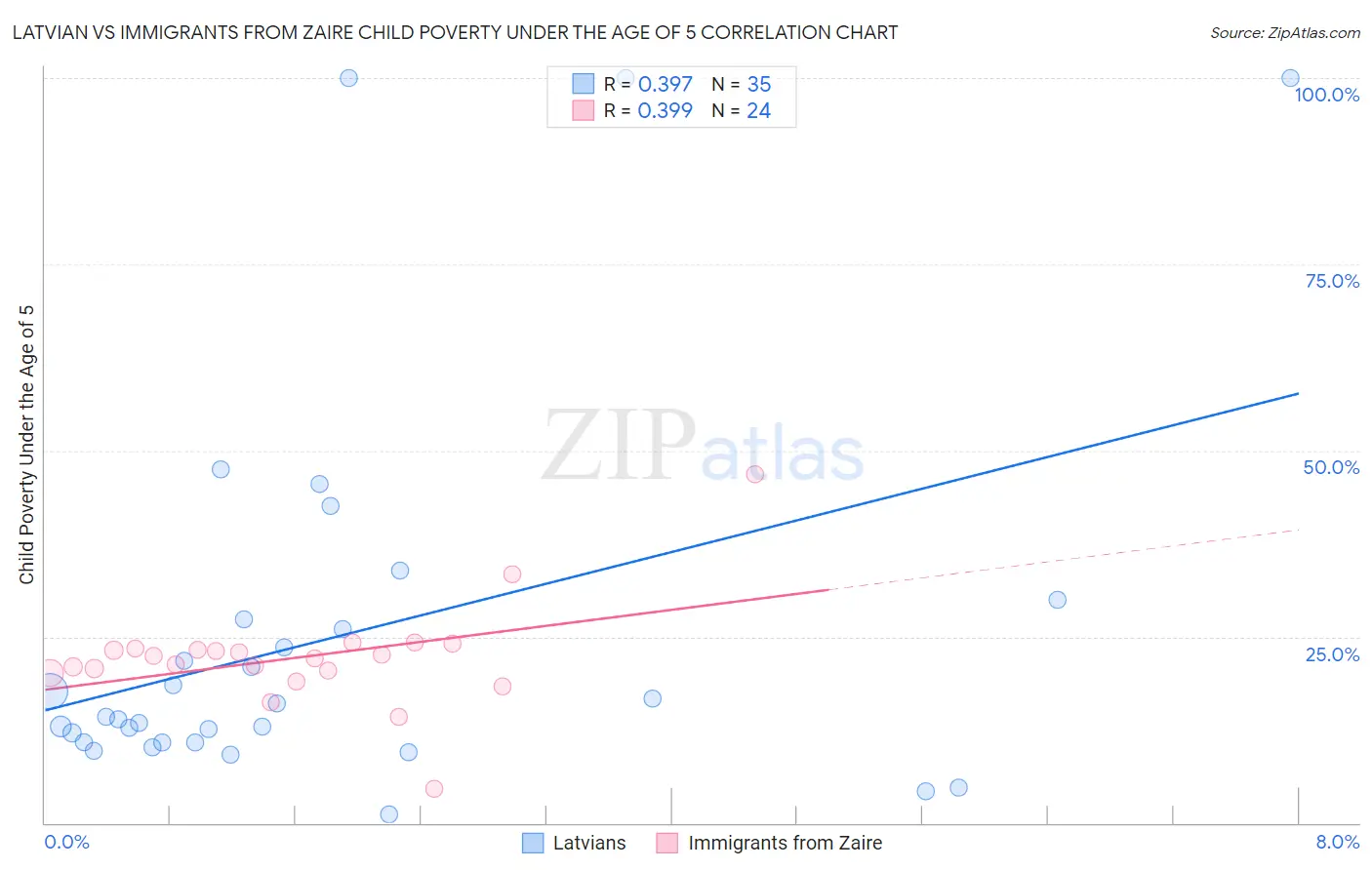 Latvian vs Immigrants from Zaire Child Poverty Under the Age of 5