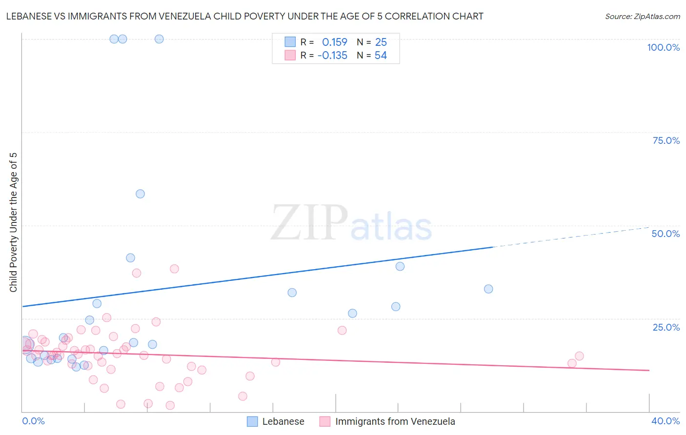 Lebanese vs Immigrants from Venezuela Child Poverty Under the Age of 5