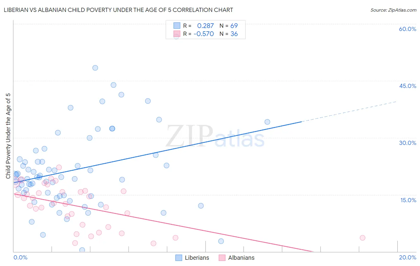 Liberian vs Albanian Child Poverty Under the Age of 5