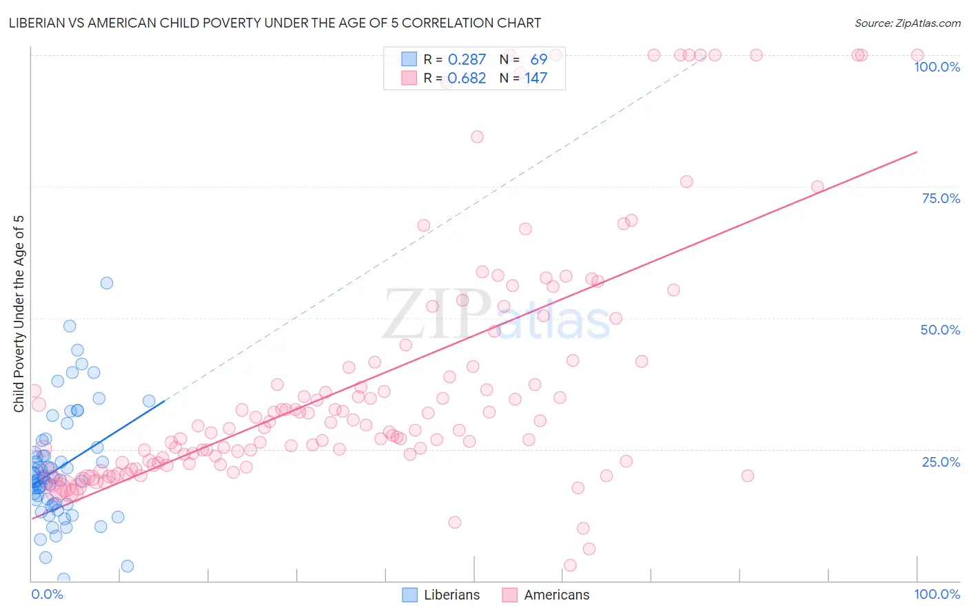 Liberian vs American Child Poverty Under the Age of 5