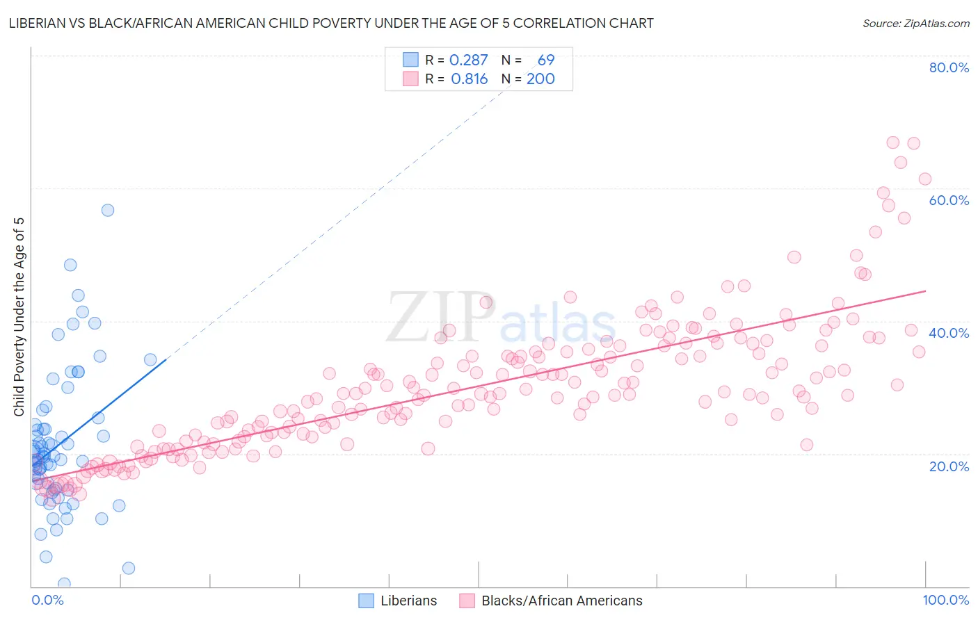 Liberian vs Black/African American Child Poverty Under the Age of 5