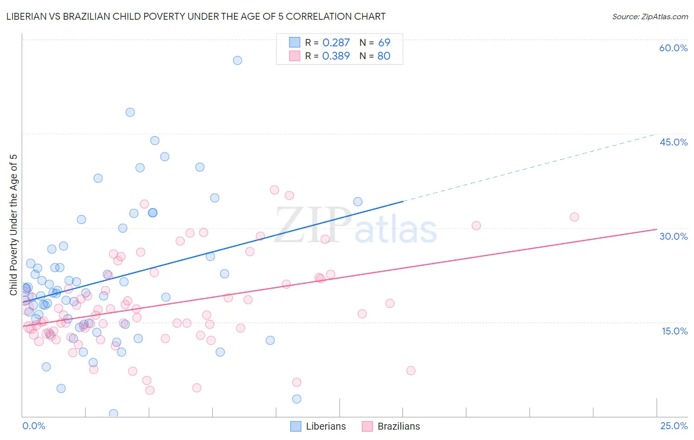Liberian vs Brazilian Child Poverty Under the Age of 5