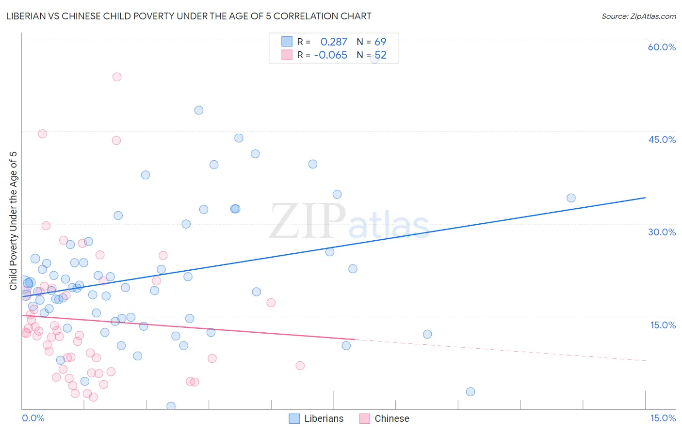 Liberian vs Chinese Child Poverty Under the Age of 5