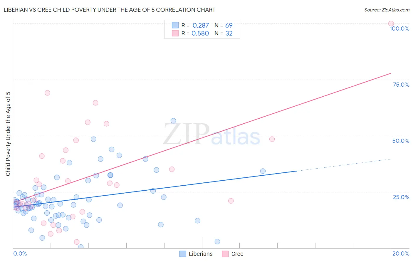 Liberian vs Cree Child Poverty Under the Age of 5