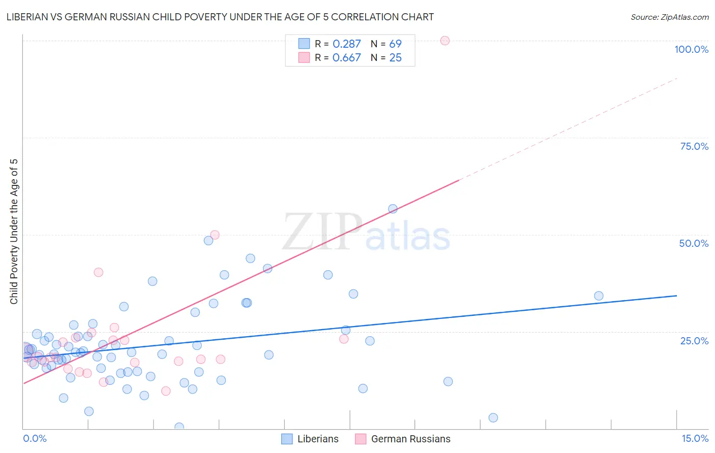 Liberian vs German Russian Child Poverty Under the Age of 5