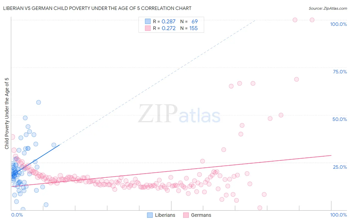 Liberian vs German Child Poverty Under the Age of 5