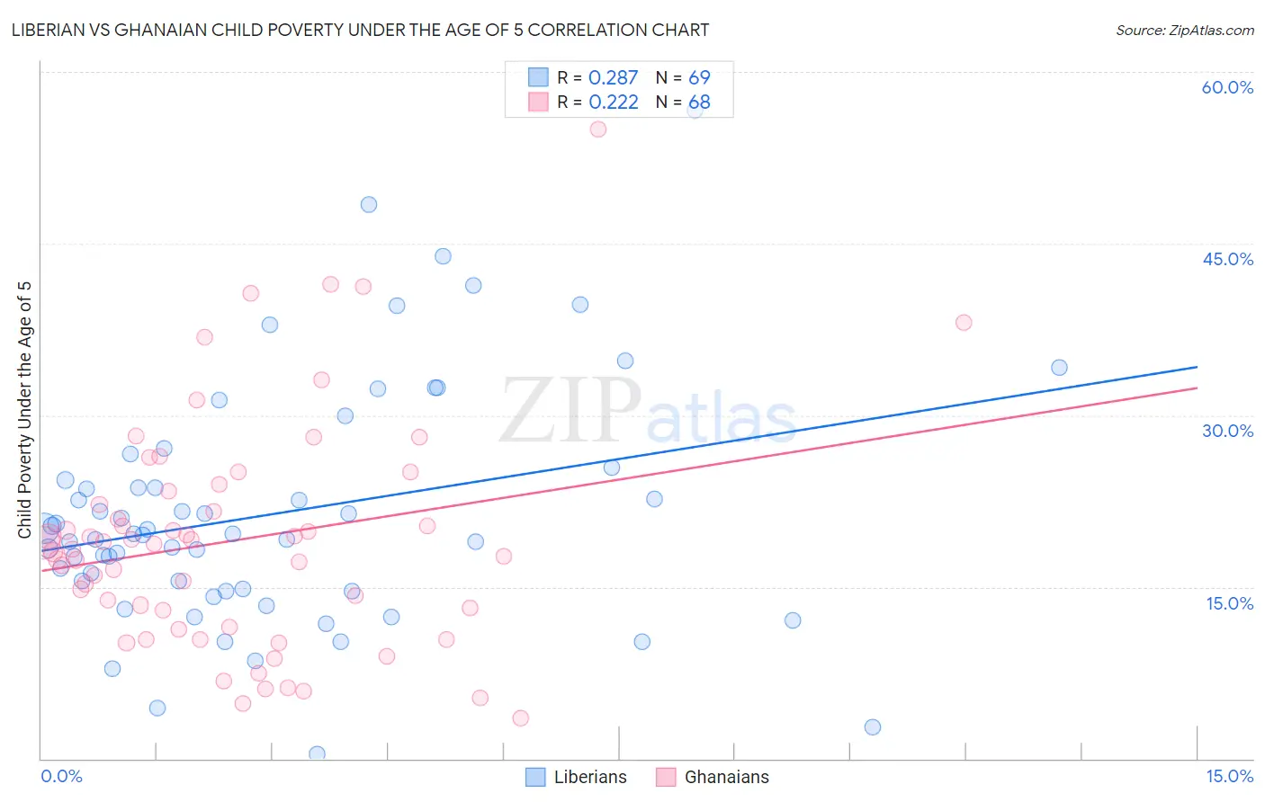 Liberian vs Ghanaian Child Poverty Under the Age of 5