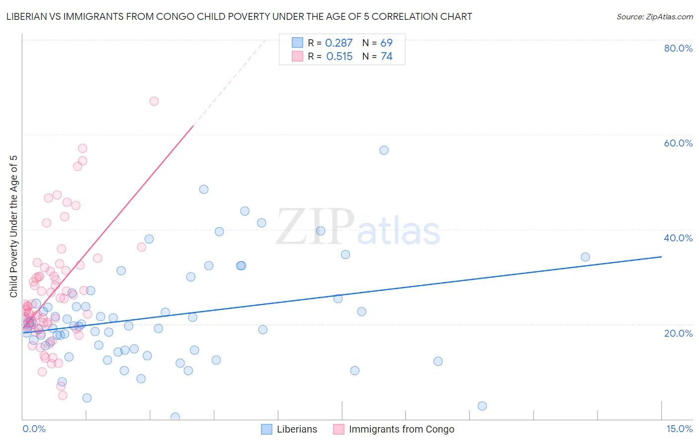 Liberian vs Immigrants from Congo Child Poverty Under the Age of 5