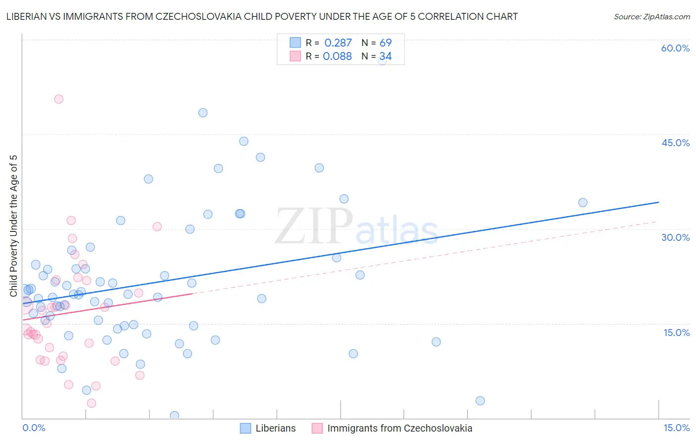 Liberian vs Immigrants from Czechoslovakia Child Poverty Under the Age of 5