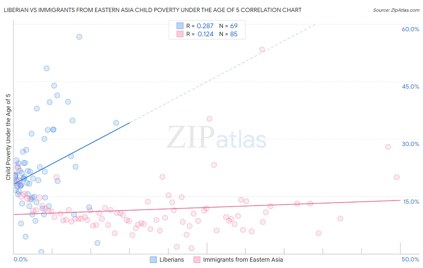 Liberian vs Immigrants from Eastern Asia Child Poverty Under the Age of 5