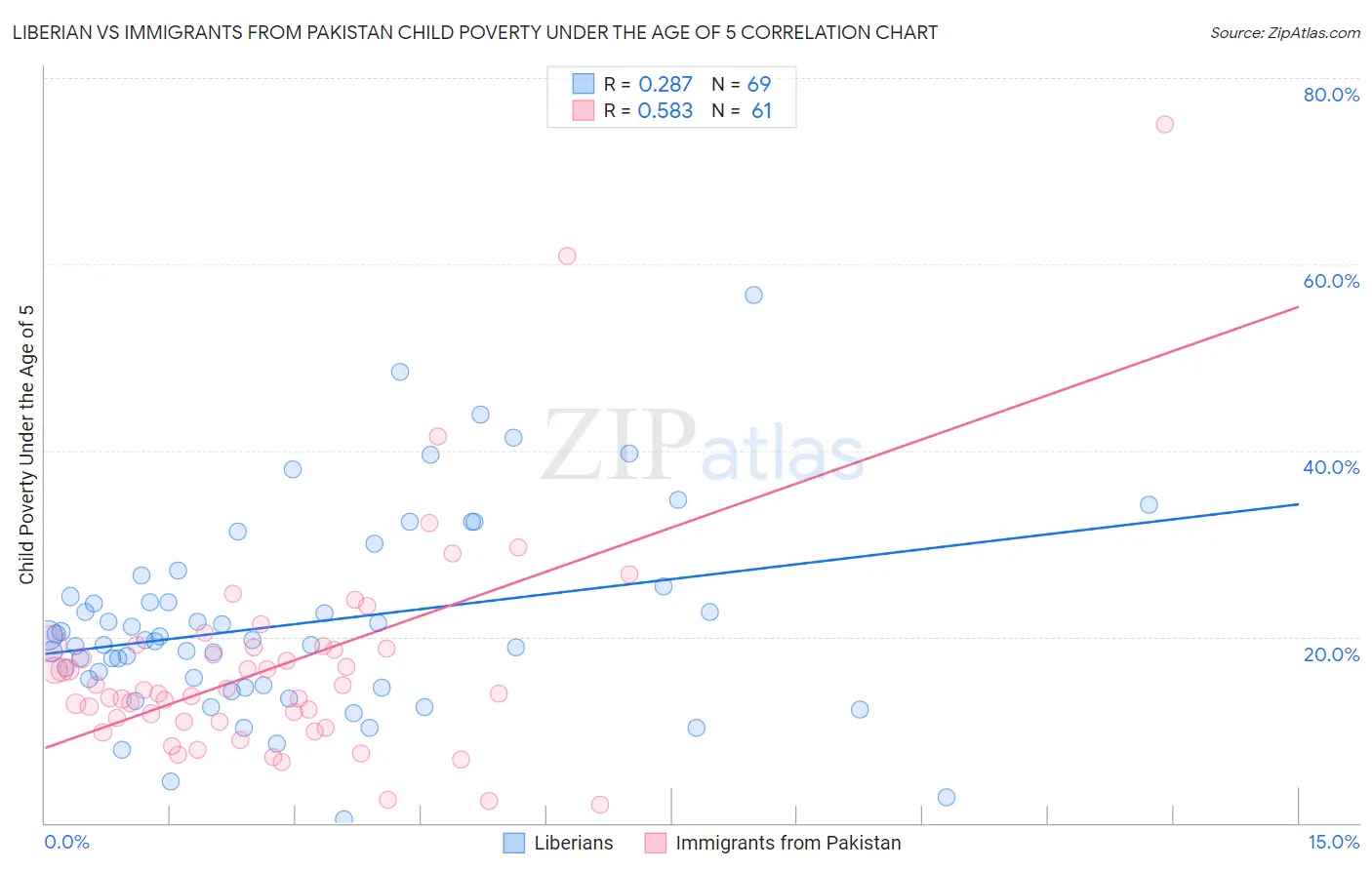 Liberian vs Immigrants from Pakistan Child Poverty Under the Age of 5