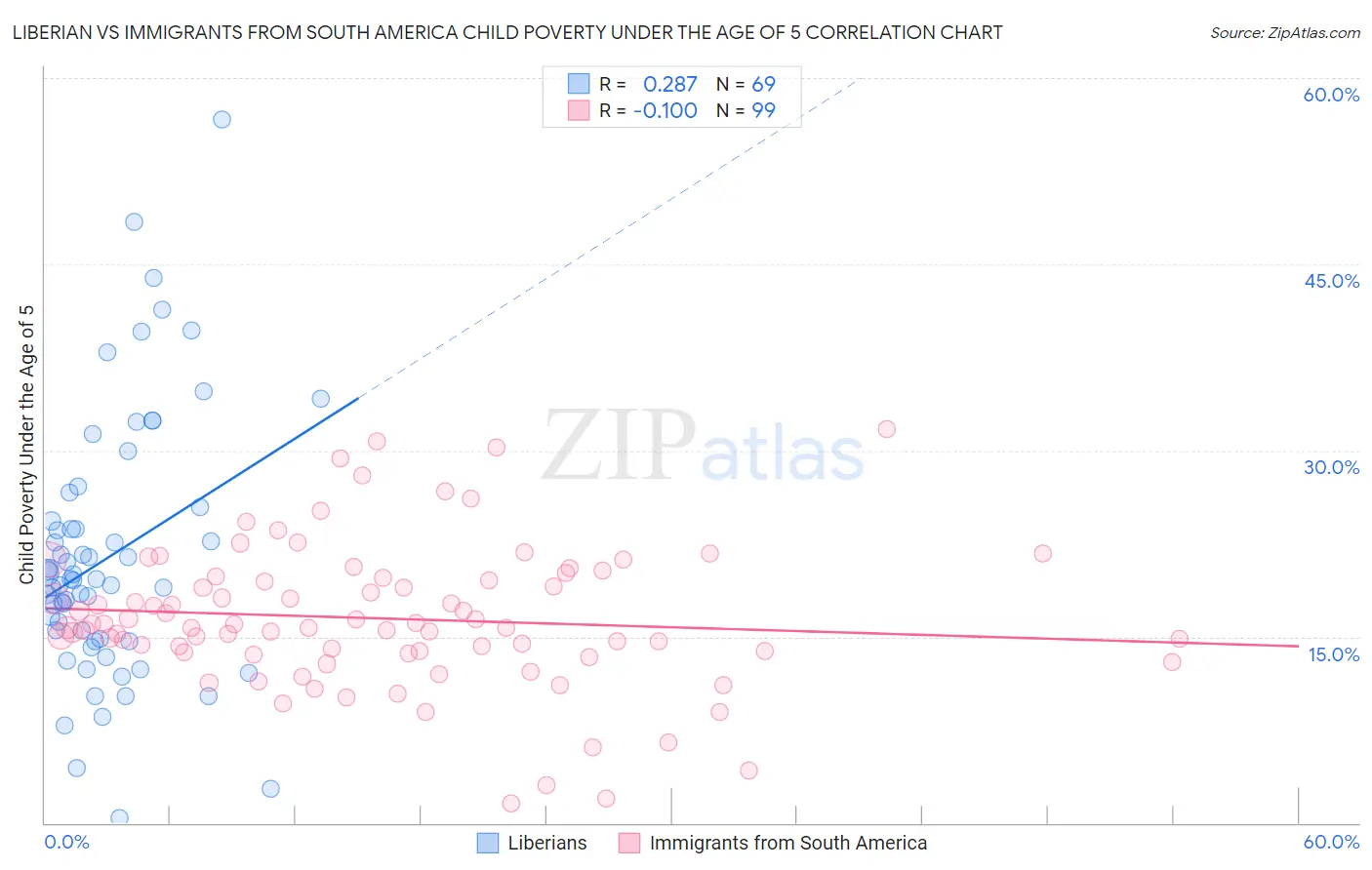 Liberian vs Immigrants from South America Child Poverty Under the Age of 5