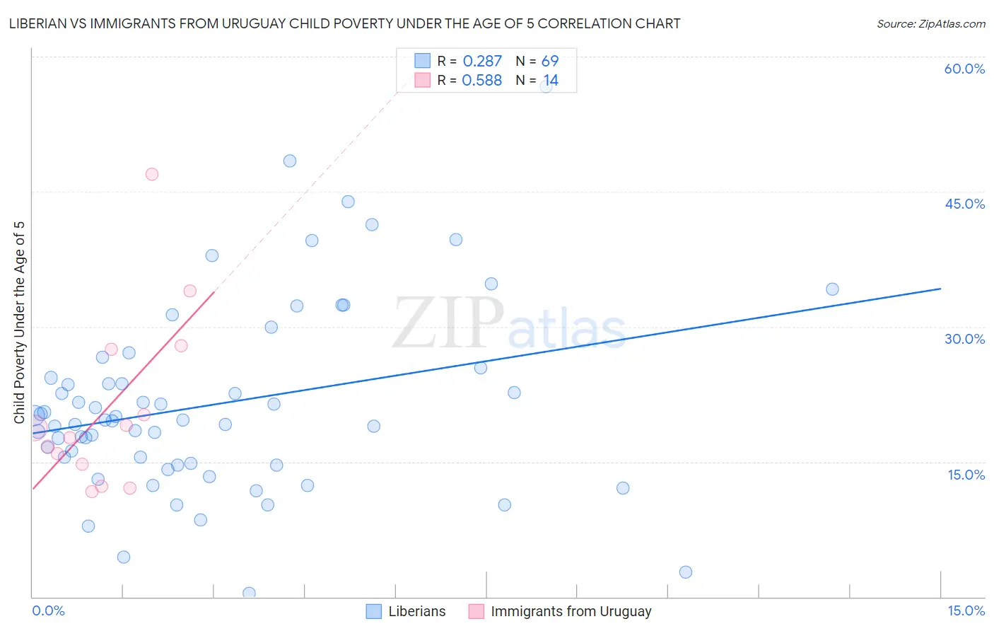 Liberian vs Immigrants from Uruguay Child Poverty Under the Age of 5