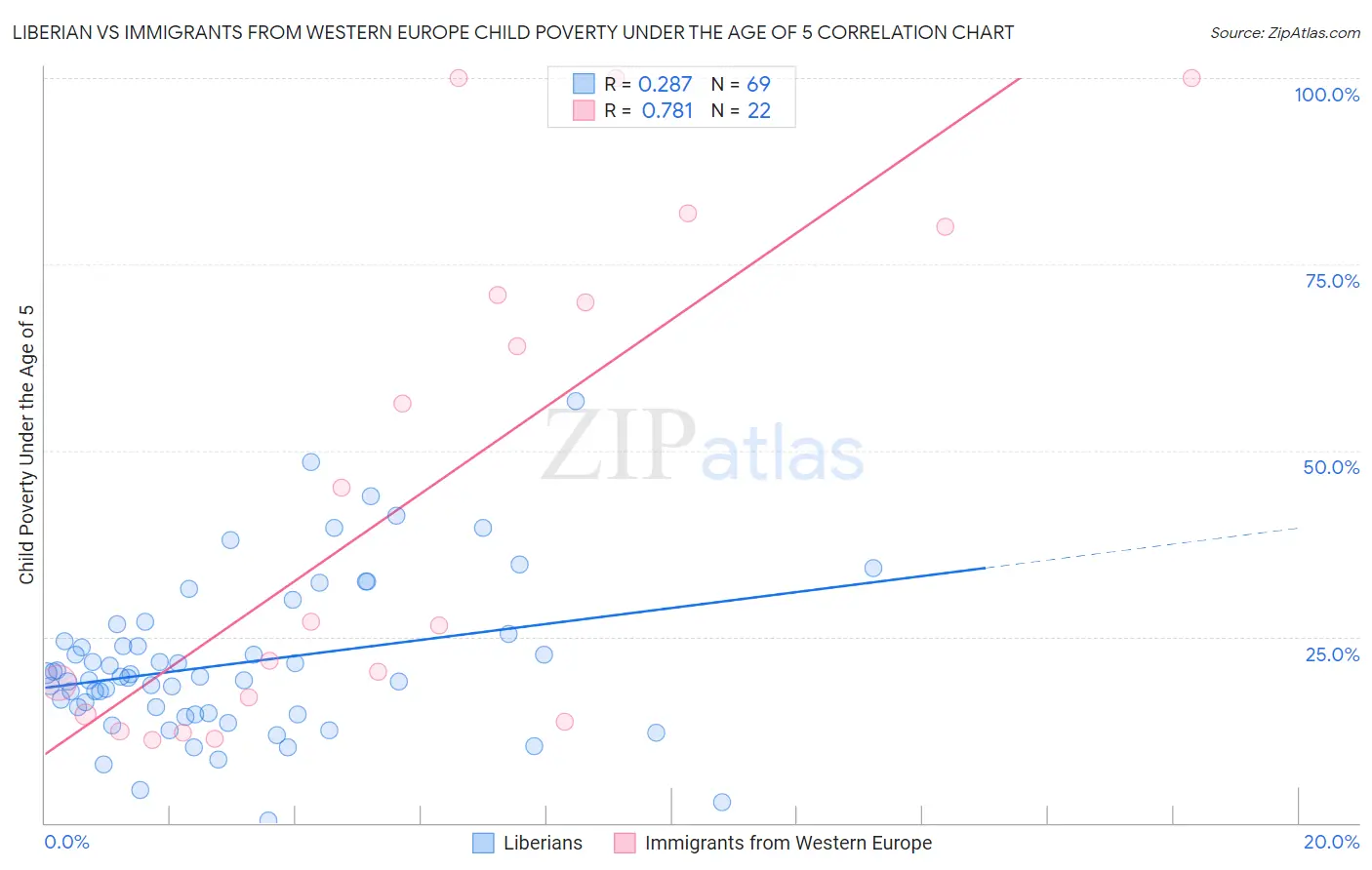 Liberian vs Immigrants from Western Europe Child Poverty Under the Age of 5