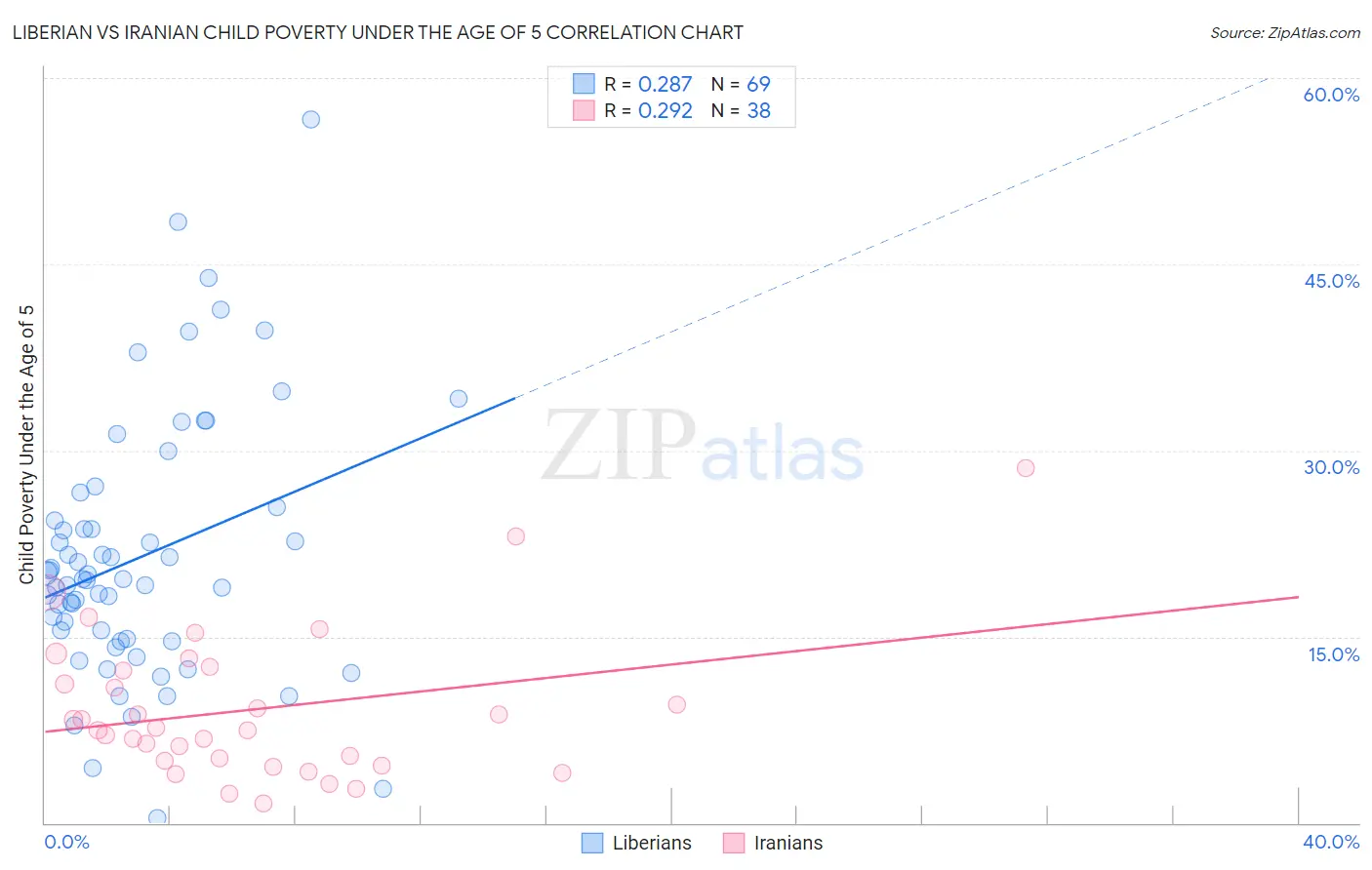 Liberian vs Iranian Child Poverty Under the Age of 5