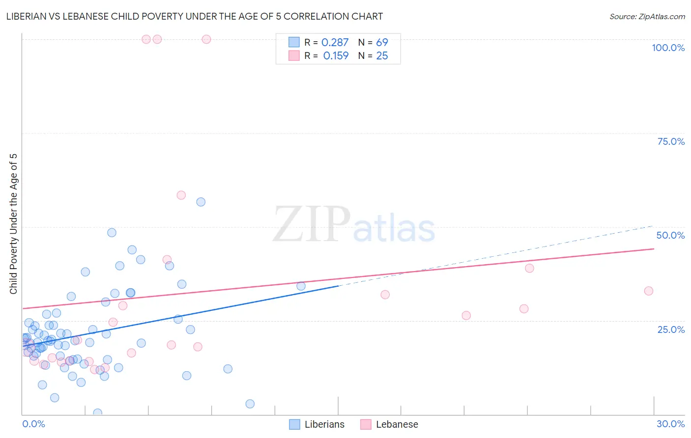 Liberian vs Lebanese Child Poverty Under the Age of 5