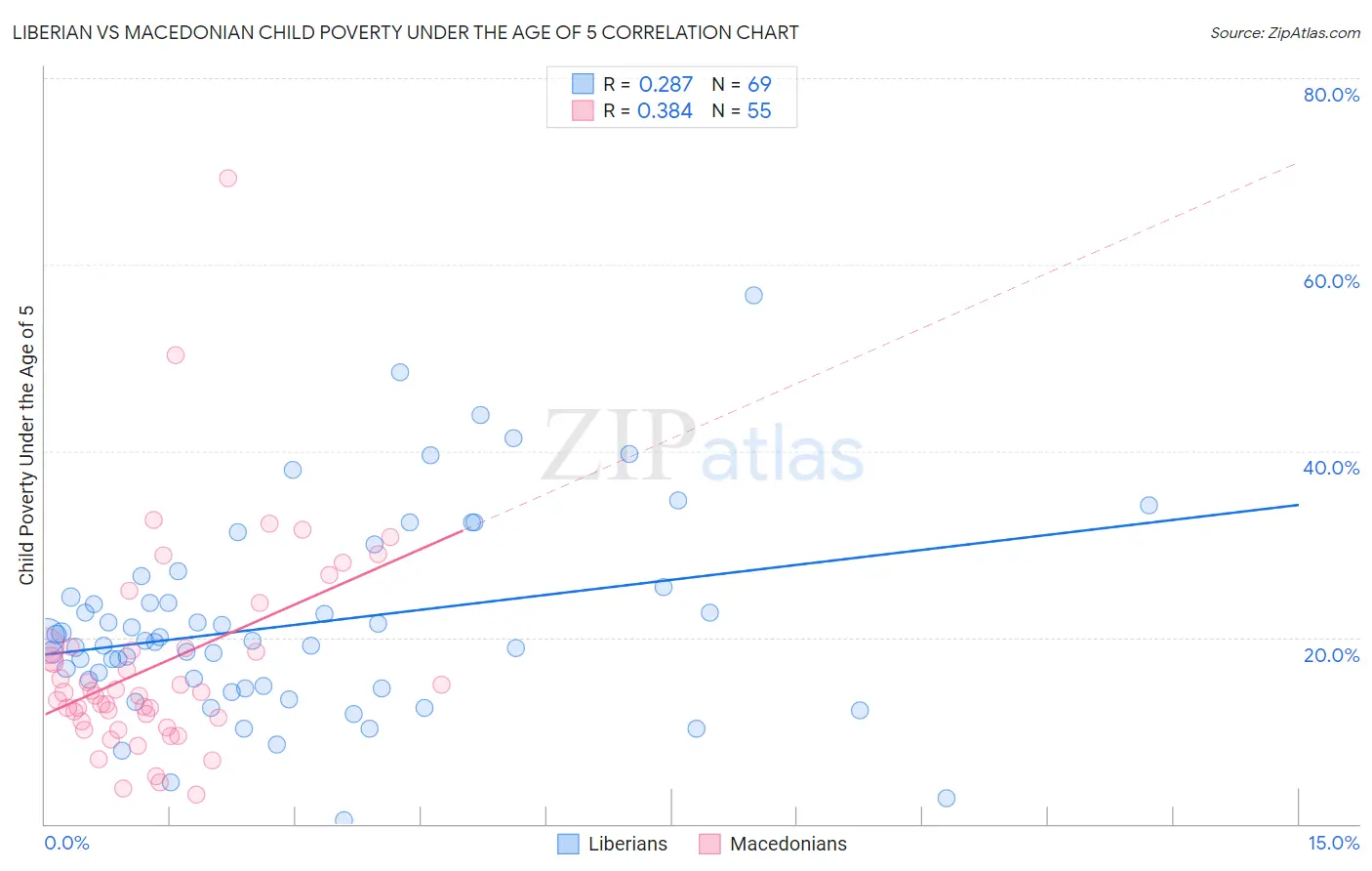 Liberian vs Macedonian Child Poverty Under the Age of 5