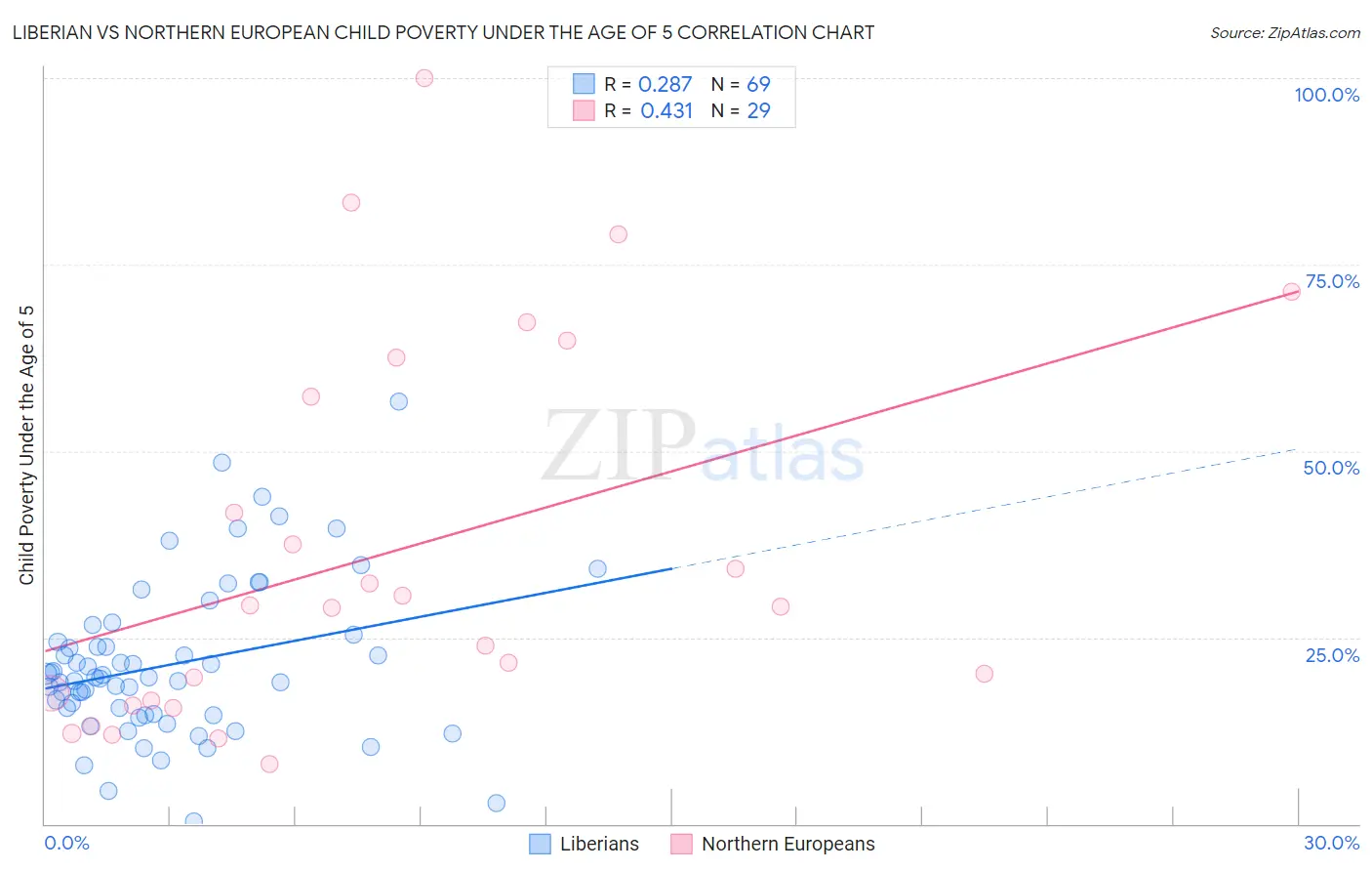 Liberian vs Northern European Child Poverty Under the Age of 5