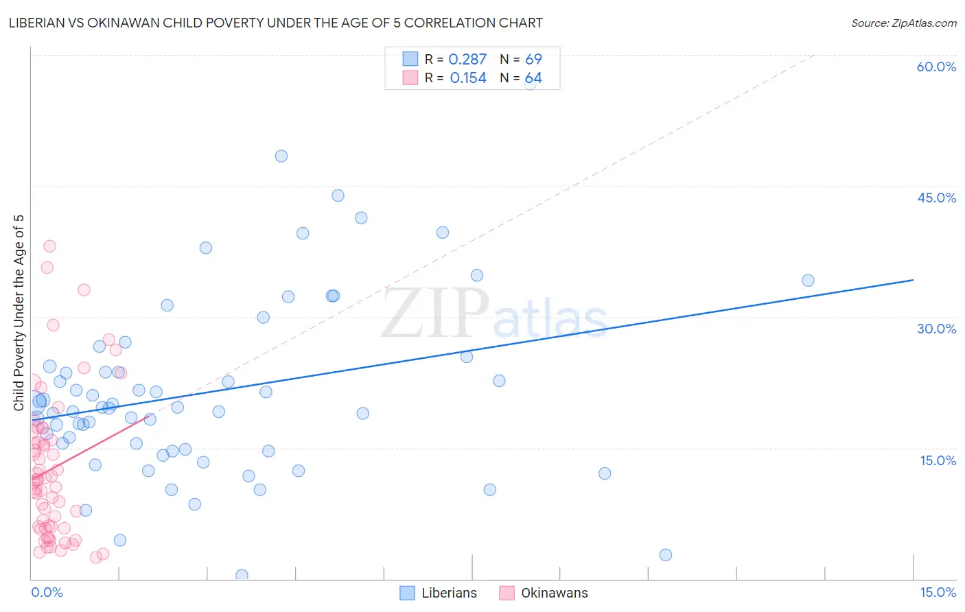 Liberian vs Okinawan Child Poverty Under the Age of 5