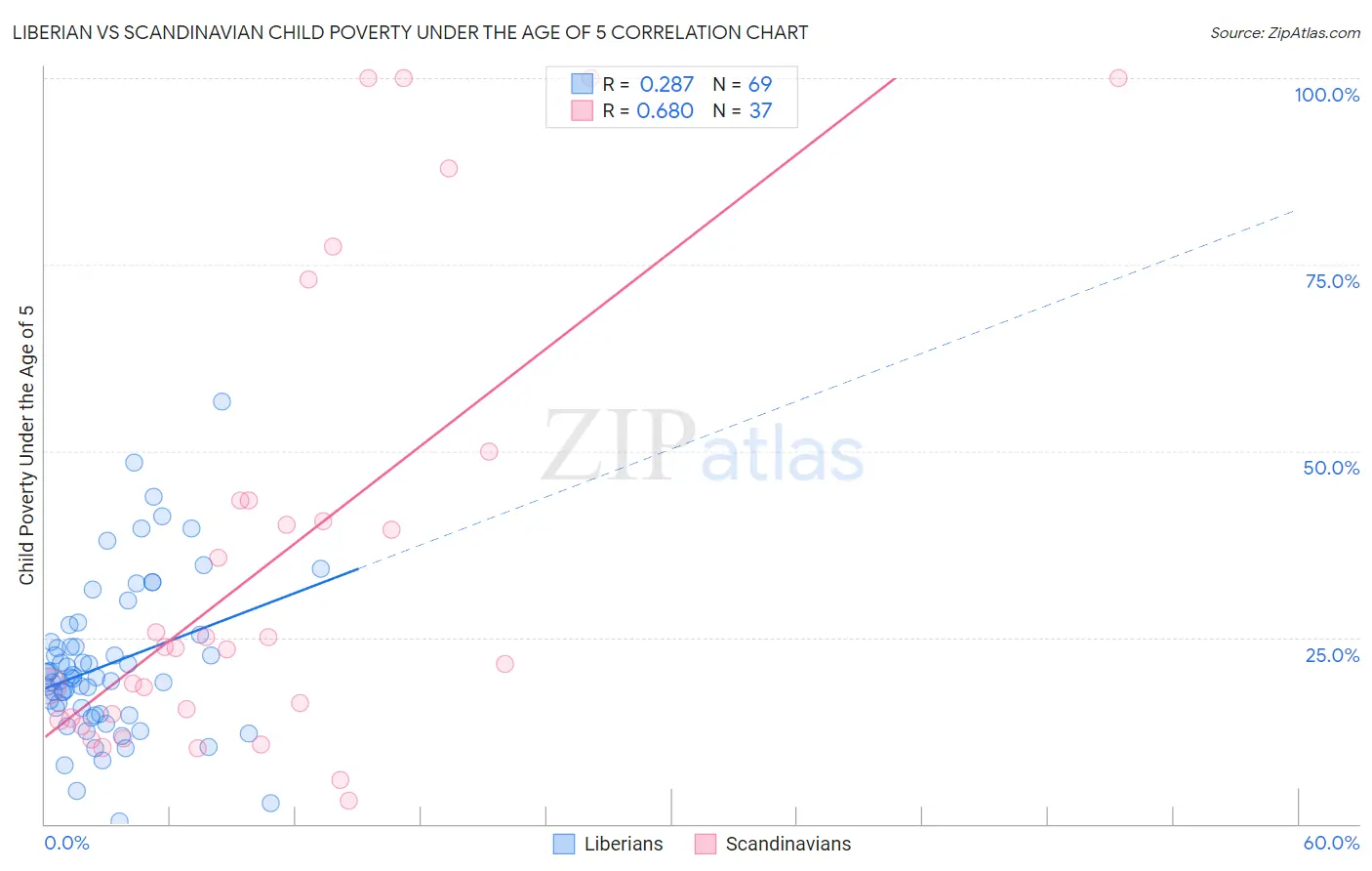 Liberian vs Scandinavian Child Poverty Under the Age of 5