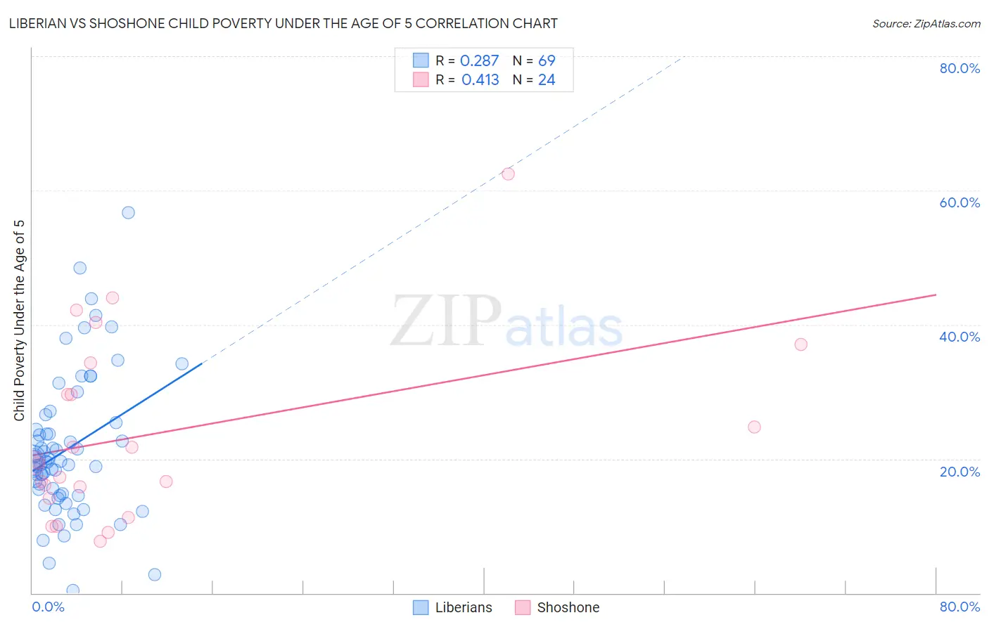 Liberian vs Shoshone Child Poverty Under the Age of 5