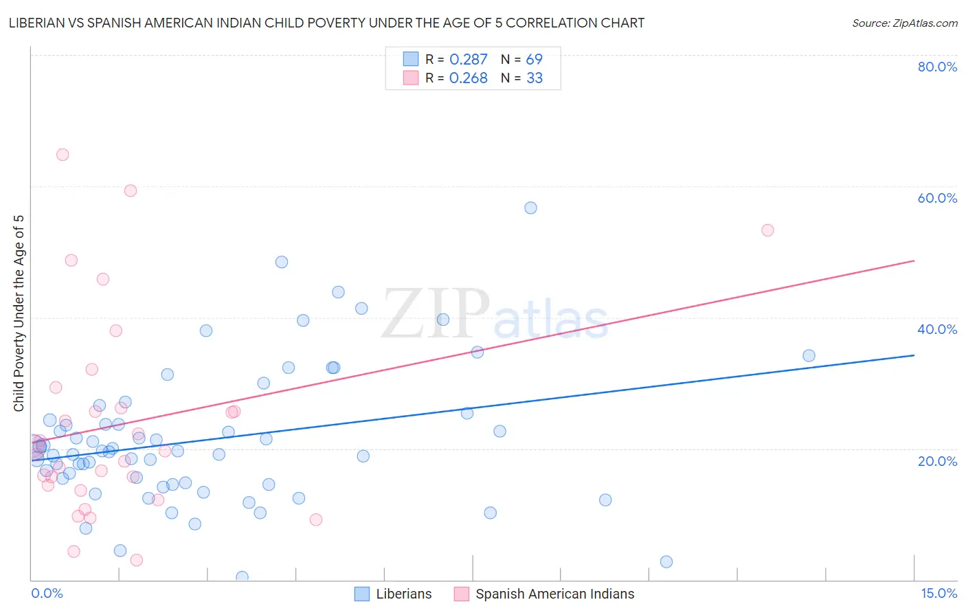 Liberian vs Spanish American Indian Child Poverty Under the Age of 5