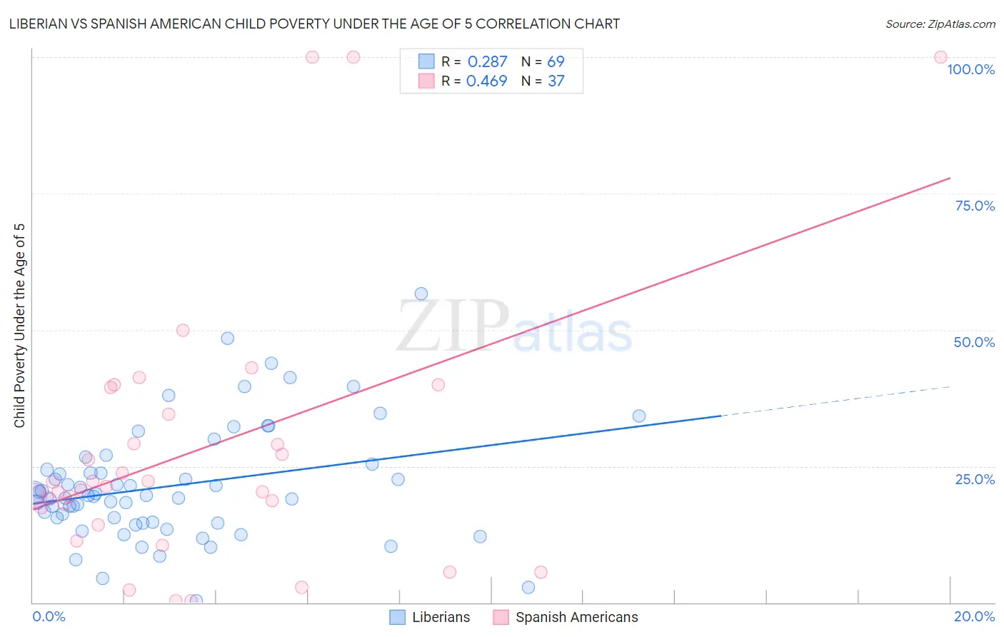 Liberian vs Spanish American Child Poverty Under the Age of 5