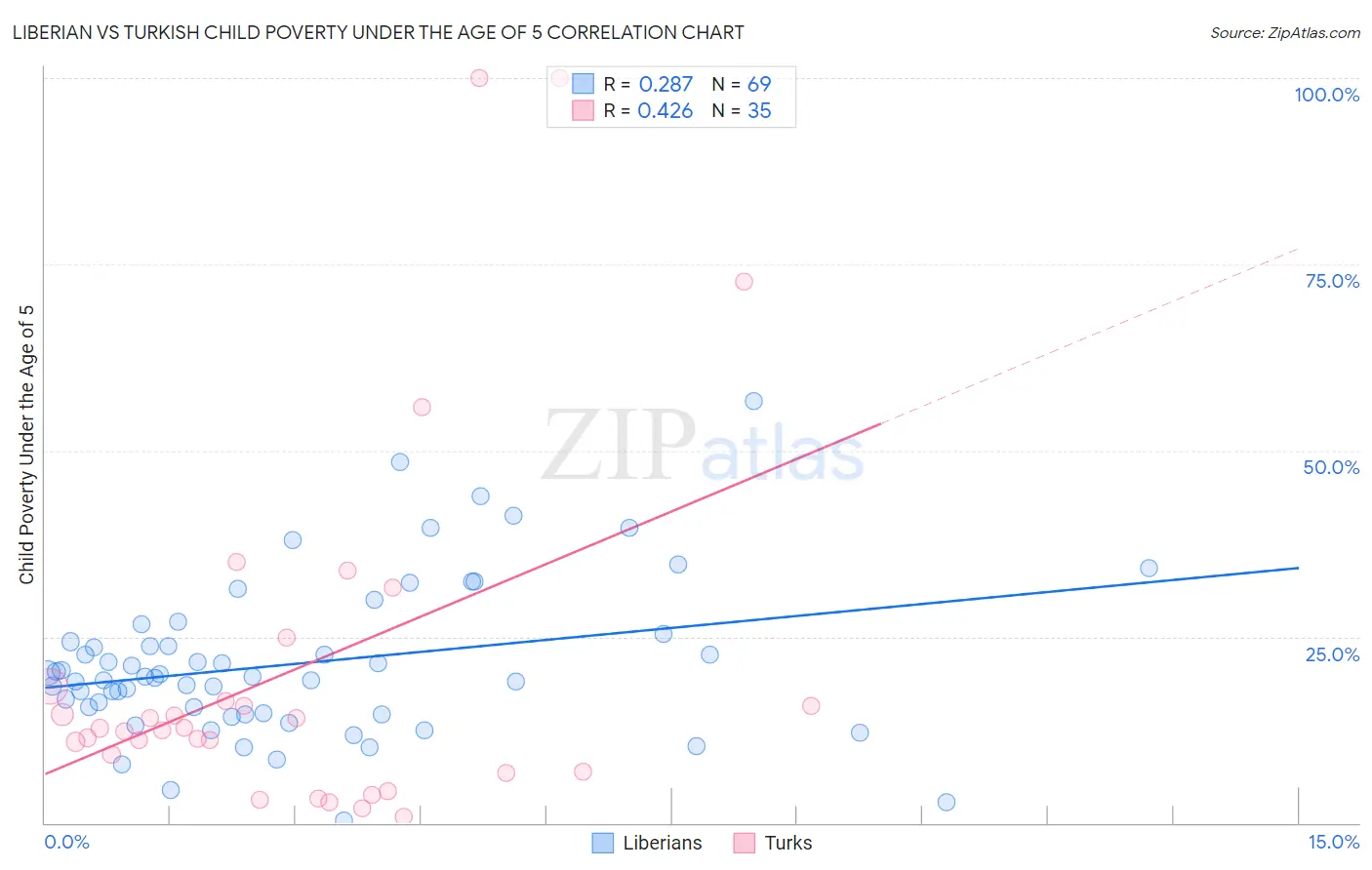 Liberian vs Turkish Child Poverty Under the Age of 5