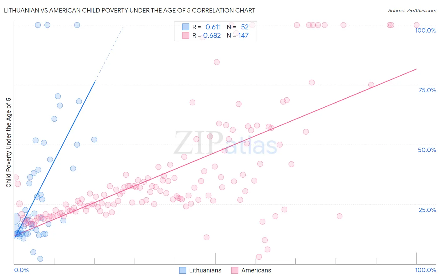 Lithuanian vs American Child Poverty Under the Age of 5