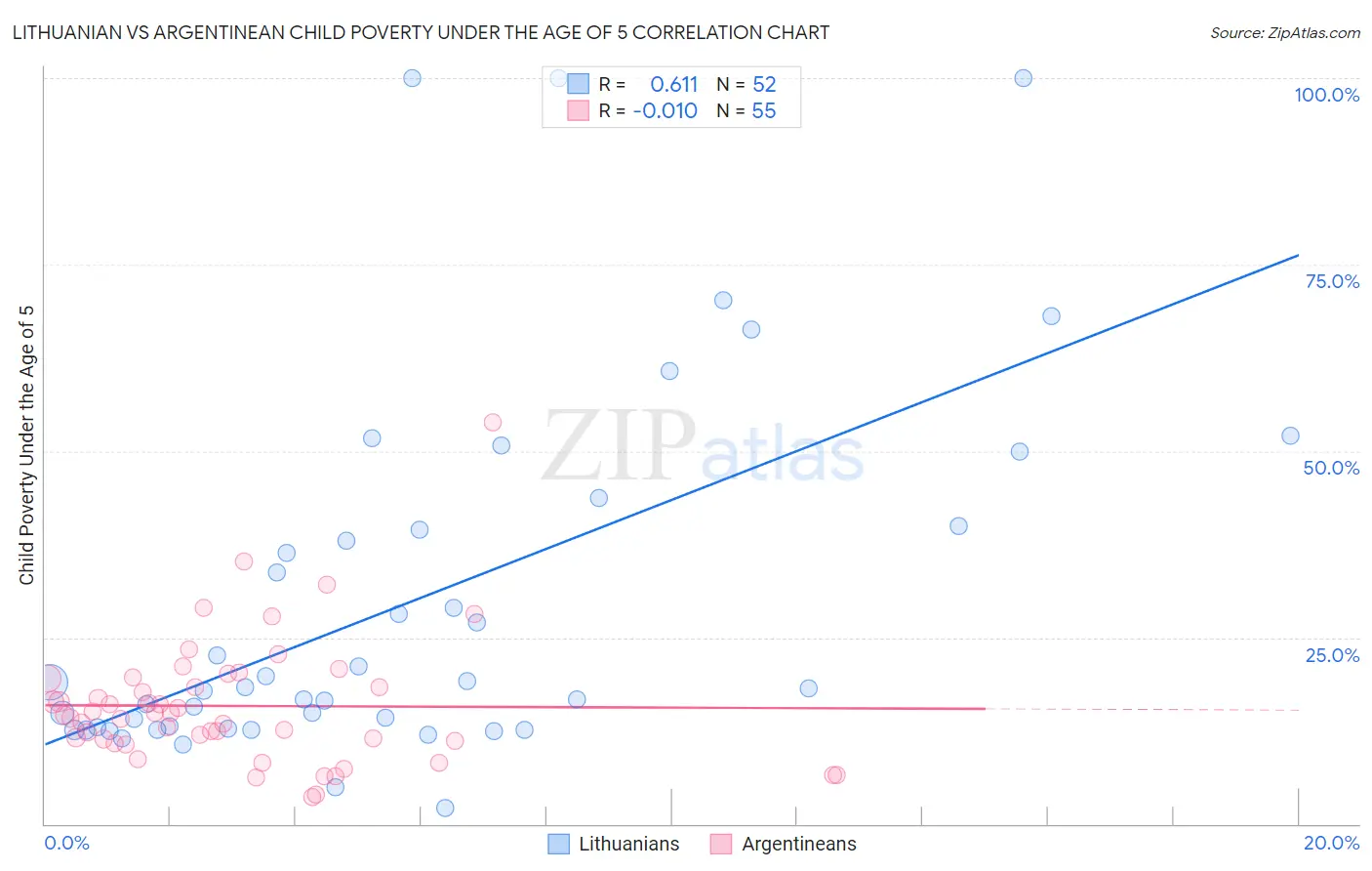 Lithuanian vs Argentinean Child Poverty Under the Age of 5