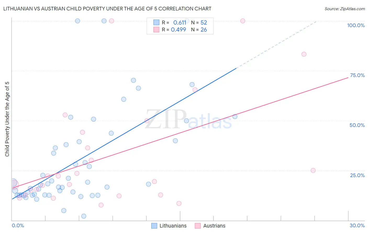 Lithuanian vs Austrian Child Poverty Under the Age of 5