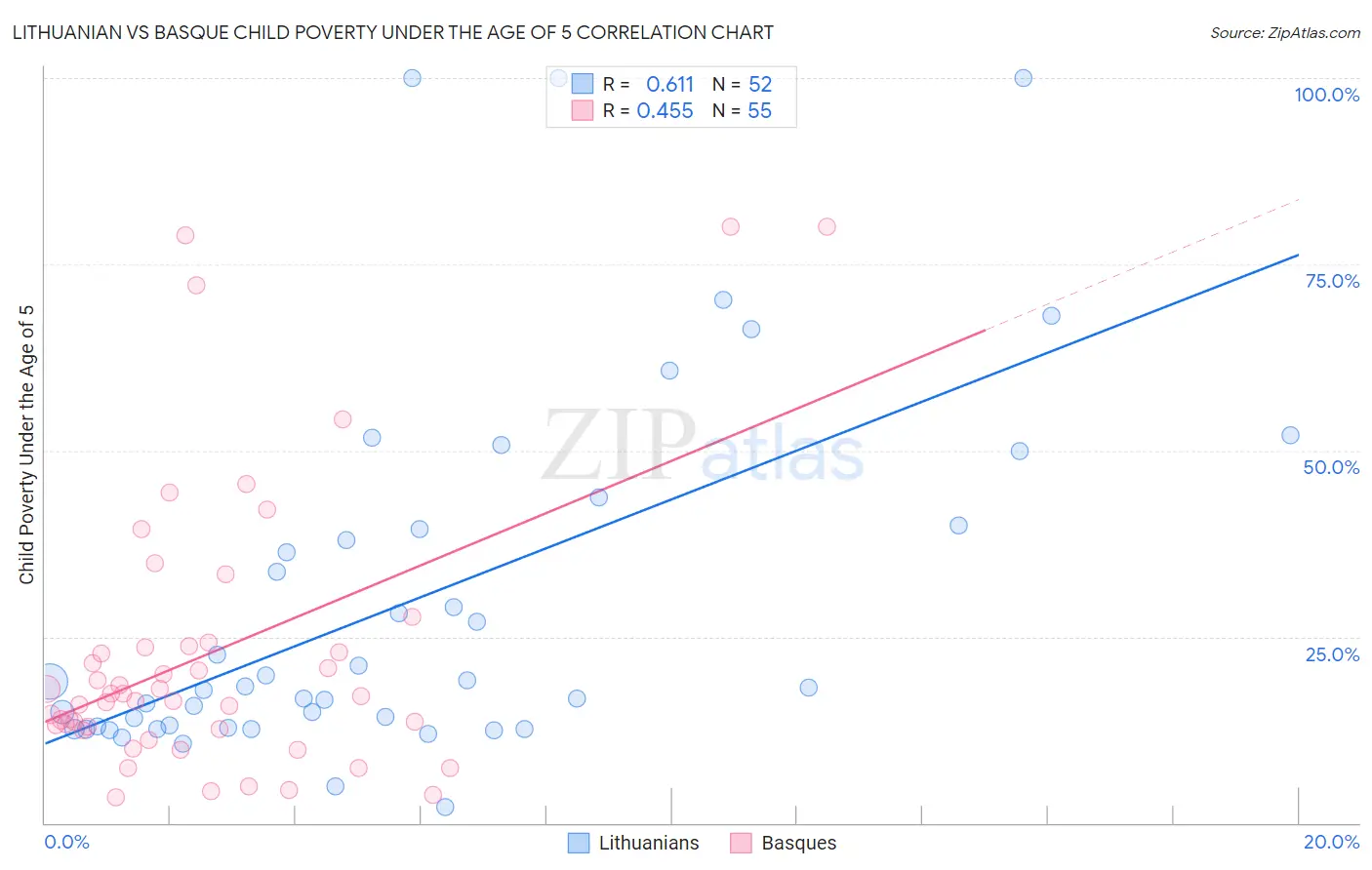 Lithuanian vs Basque Child Poverty Under the Age of 5