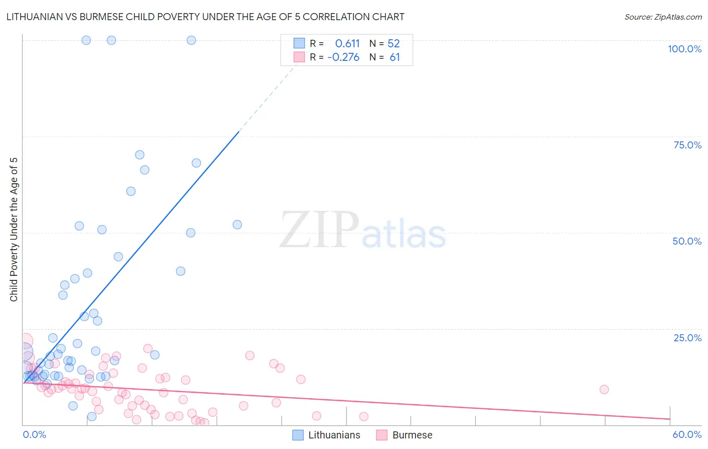 Lithuanian vs Burmese Child Poverty Under the Age of 5