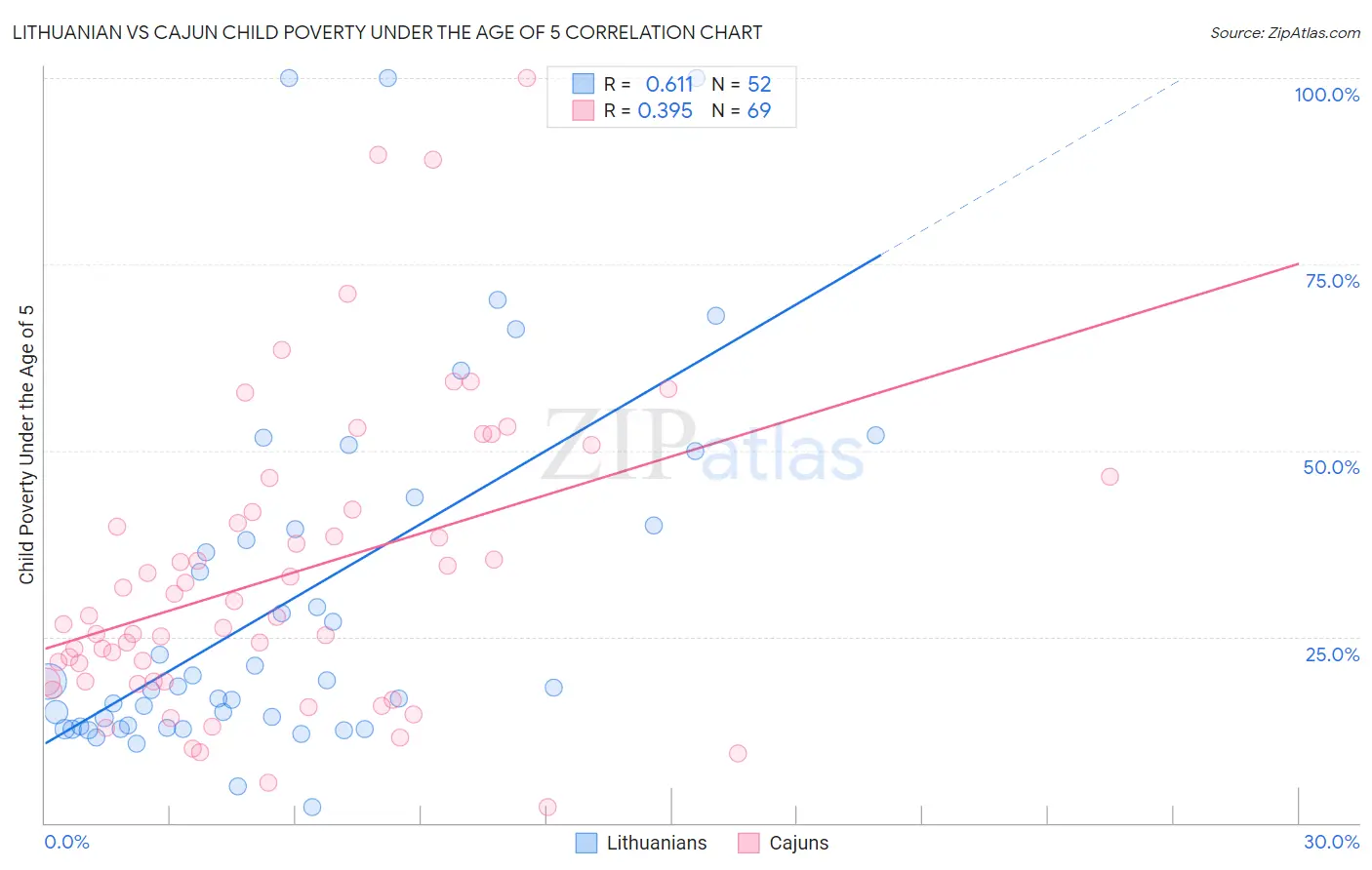 Lithuanian vs Cajun Child Poverty Under the Age of 5