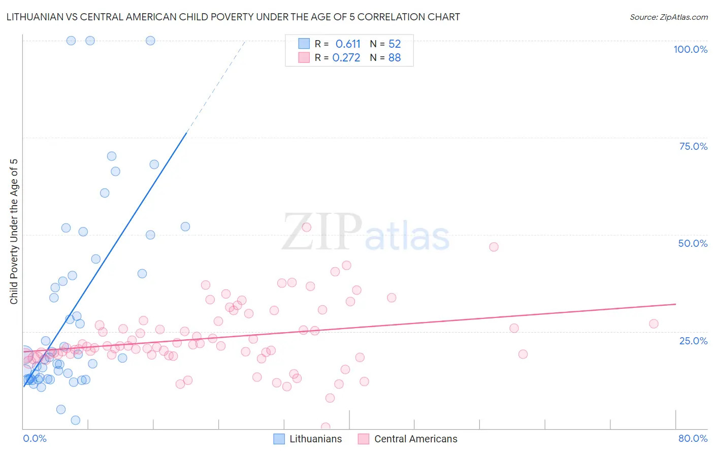 Lithuanian vs Central American Child Poverty Under the Age of 5