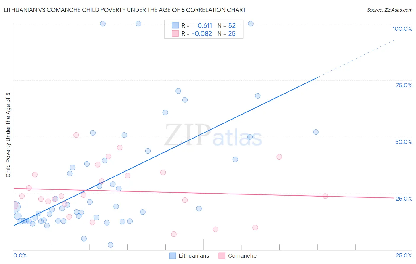 Lithuanian vs Comanche Child Poverty Under the Age of 5