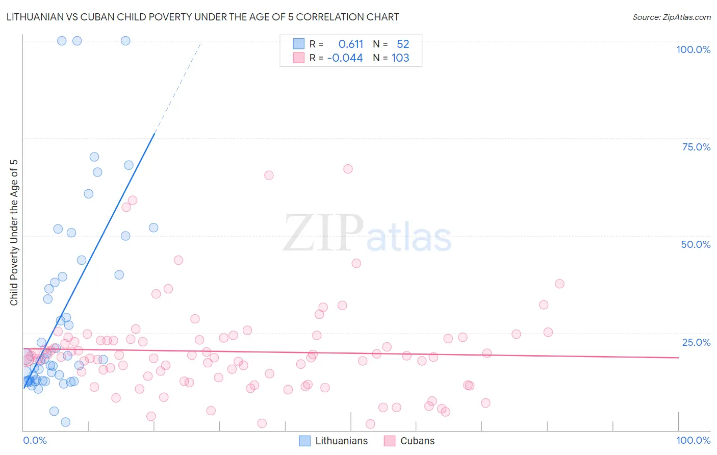 Lithuanian vs Cuban Child Poverty Under the Age of 5